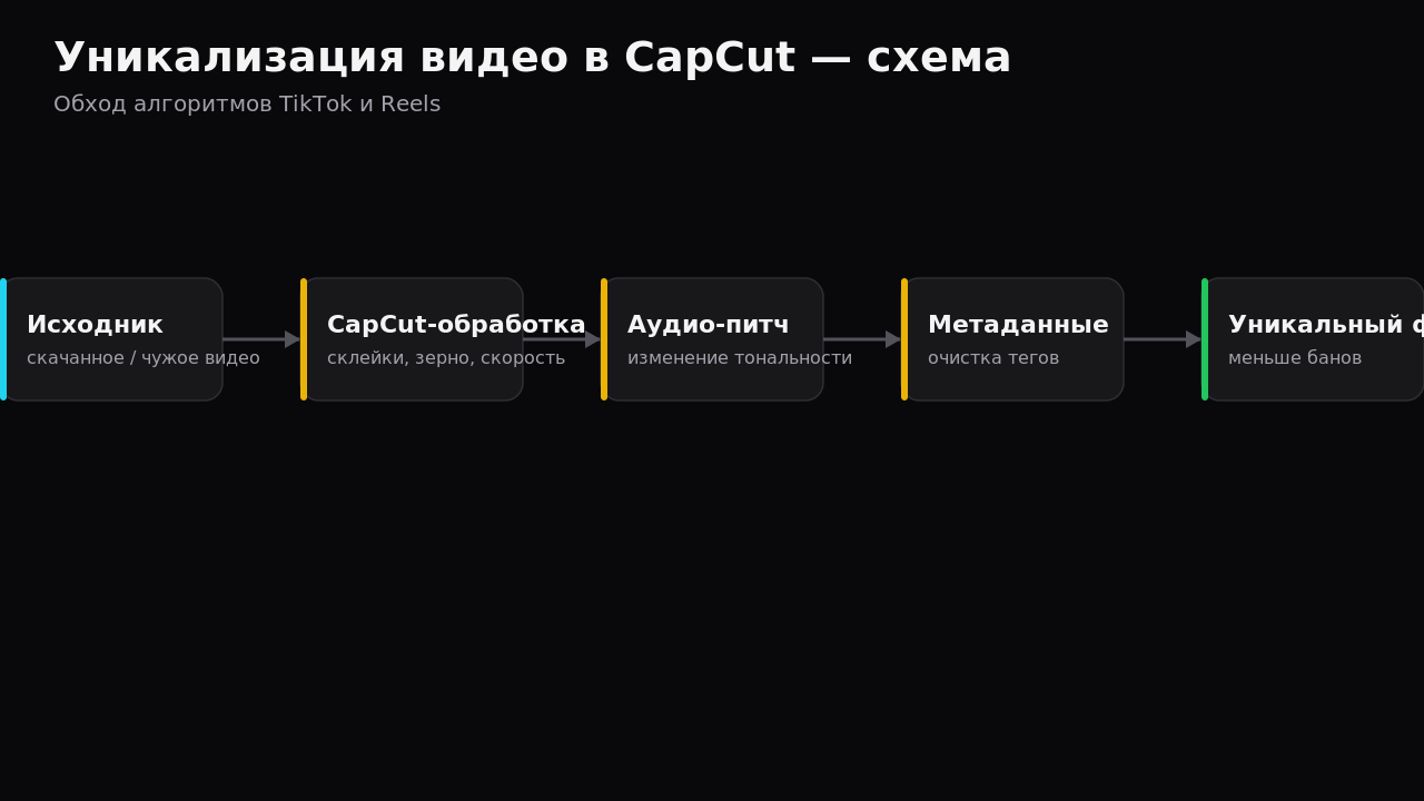Пошаговый технологический процесс уникализации креативов в CapCut