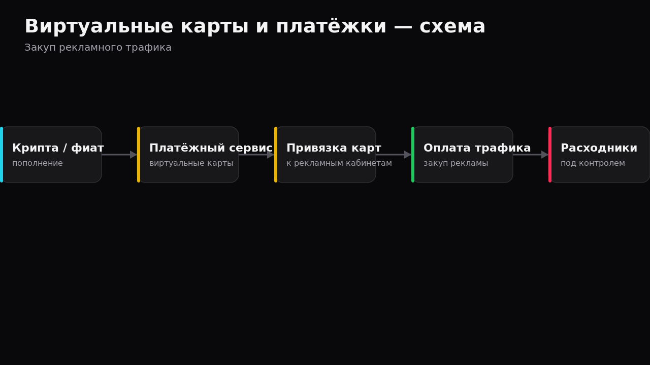 Схема подбора BIN-карт и 3DS верификации для рекламных кабинетов