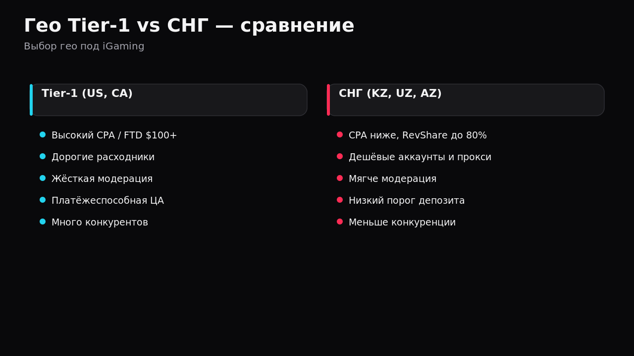 Сравнительная диаграмма окупаемости СНГ (KZ/UZ) vs Tier-1 (DE/AU)