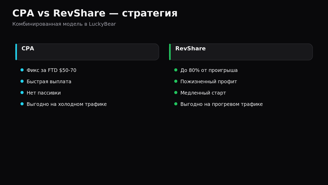 Сравнительная схема гибридных выплат CPA vs до 75% RevShare