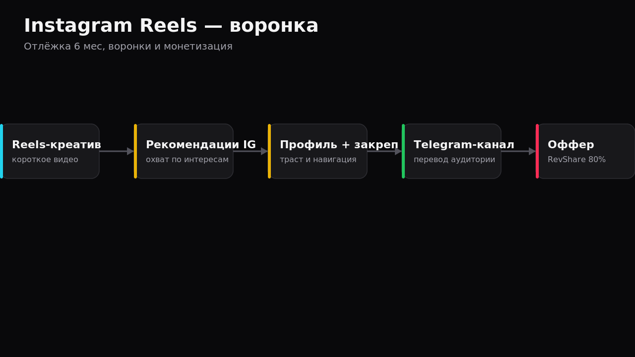 Воронка перелива бесплатной органики из Instagram Reels в Telegram