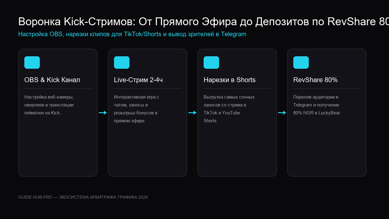 Схема архитектуры Kick стримов и нарезок Shorts