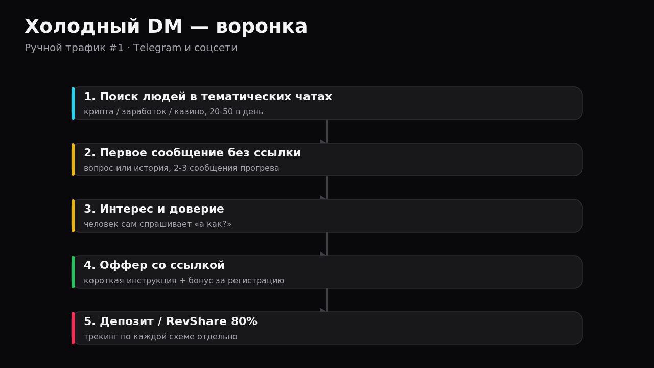 Воронка из 4 сообщений для первого холодного контакта в ЛС