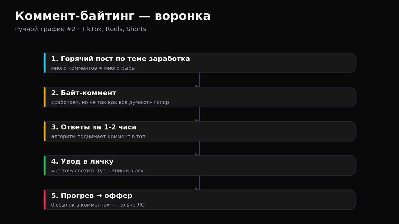 Схема алгоритмов ранжирования и увода комментариев в ЛС