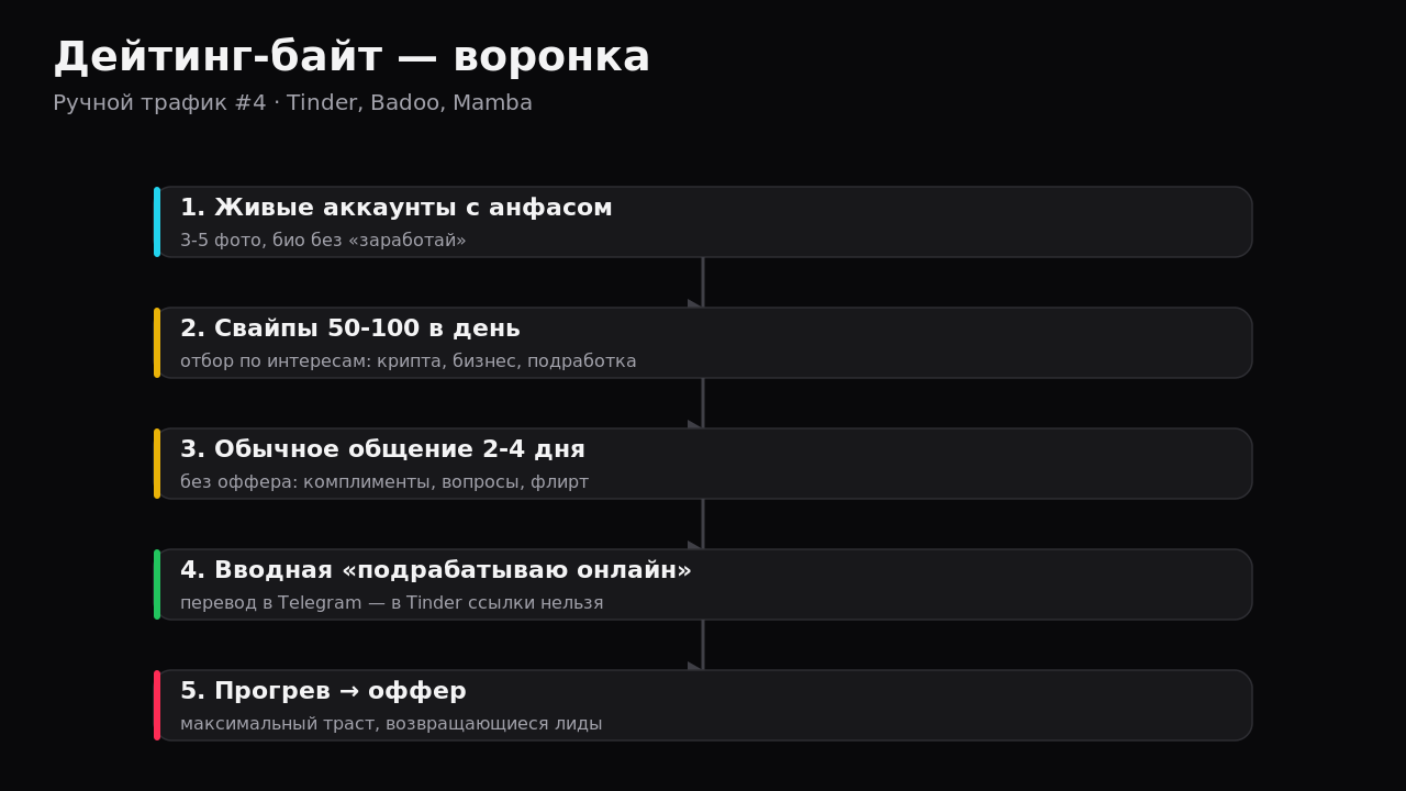 Воронка дейтинг-байта: свайпы, диалог, тема денег, Telegram, депозит