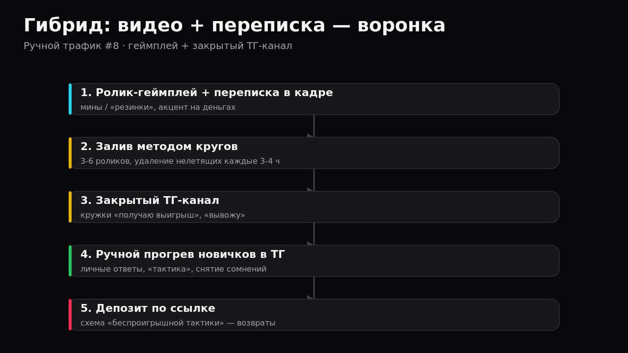 Гибридная воронка: видео-геймплей, закрытый Telegram-канал, личка, депозит