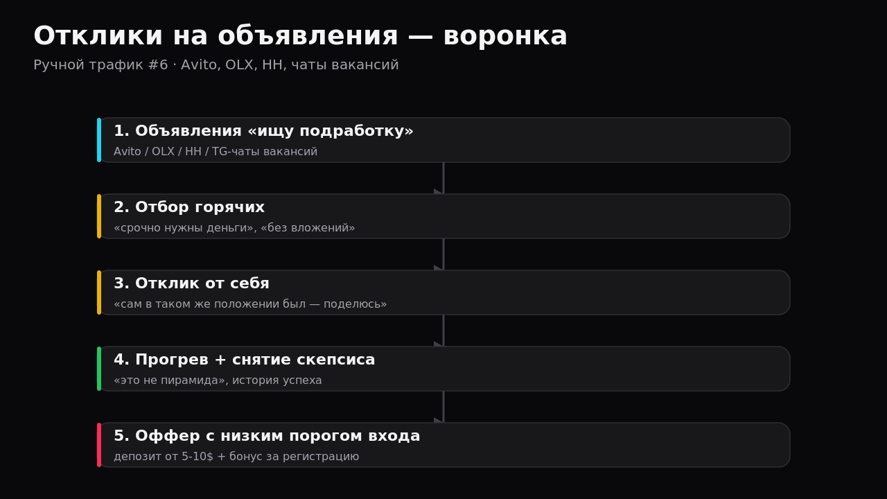 Воронка откликов на объявления о работе с переводом в Telegram