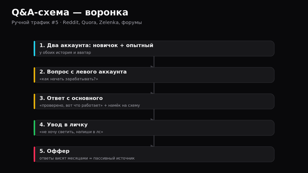 Воронка Q&A-схемы: отбор вопросов, экспертный ответ, прогрев в Telegram