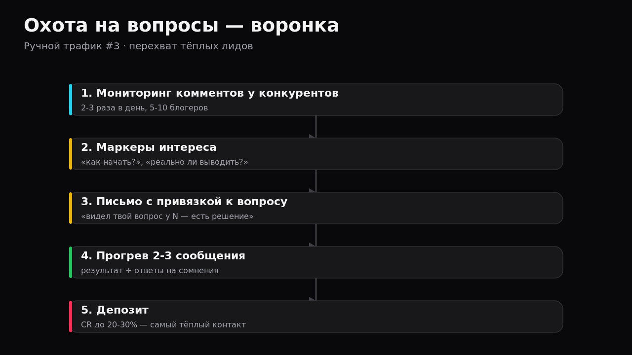 Воронка охоты на вопросы: мониторинг, ответ, перевод в Telegram
