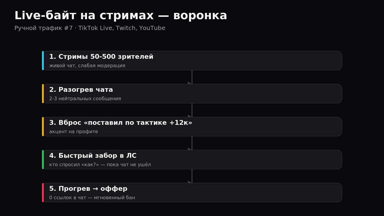 Воронка перехвата зрителей из чатов живых стримов