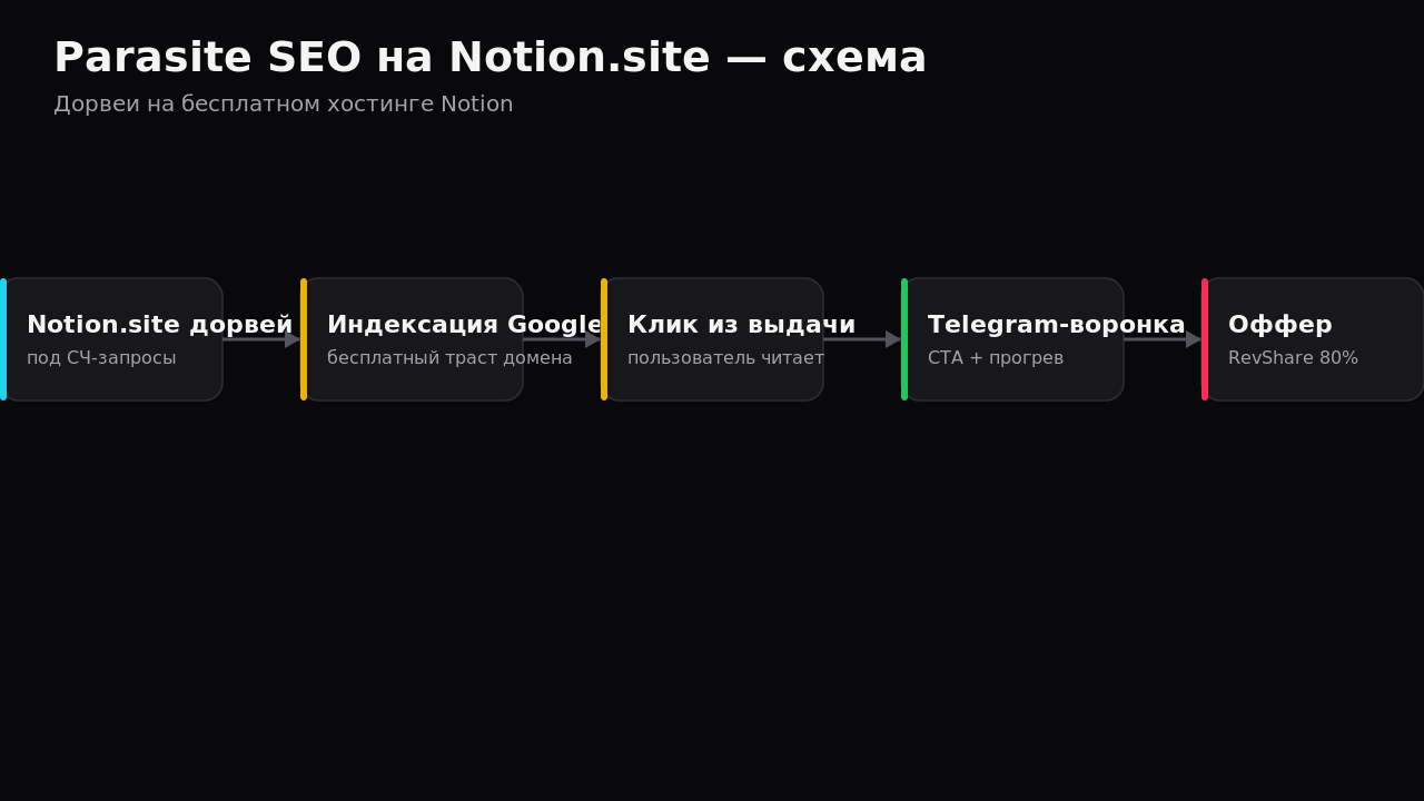 Схема верстки и быстрой индексации Notion-дорвеев в Google