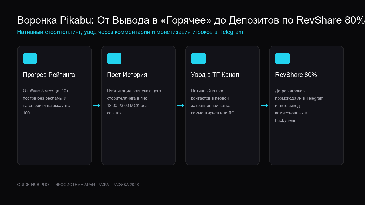 Схема воронки вирального трафика Pikabu в Telegram