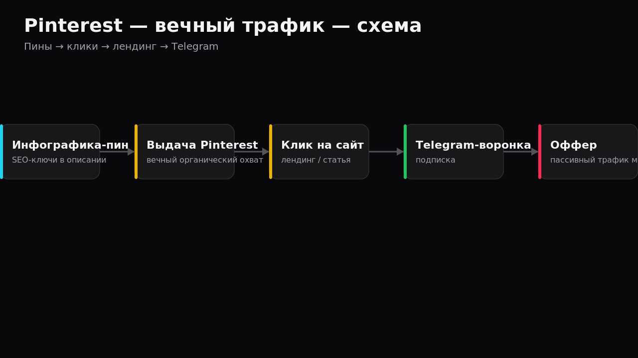 Воронка создания инфографических вертикальных пинов в Pinterest 2:3
