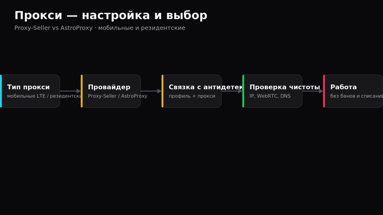 Схема сетевого стека и подключения мобильных SOCKS5 прокси