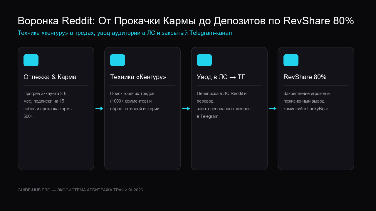 Схема воронки Reddit и техника партизанского комментирования кенгуру
