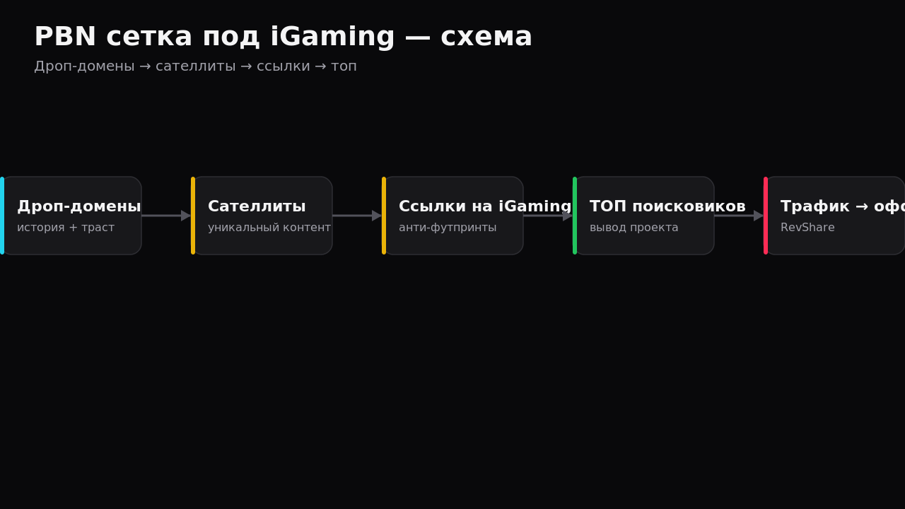 Архитектурная схема построения PBN-сети под iGaming без футпринтов