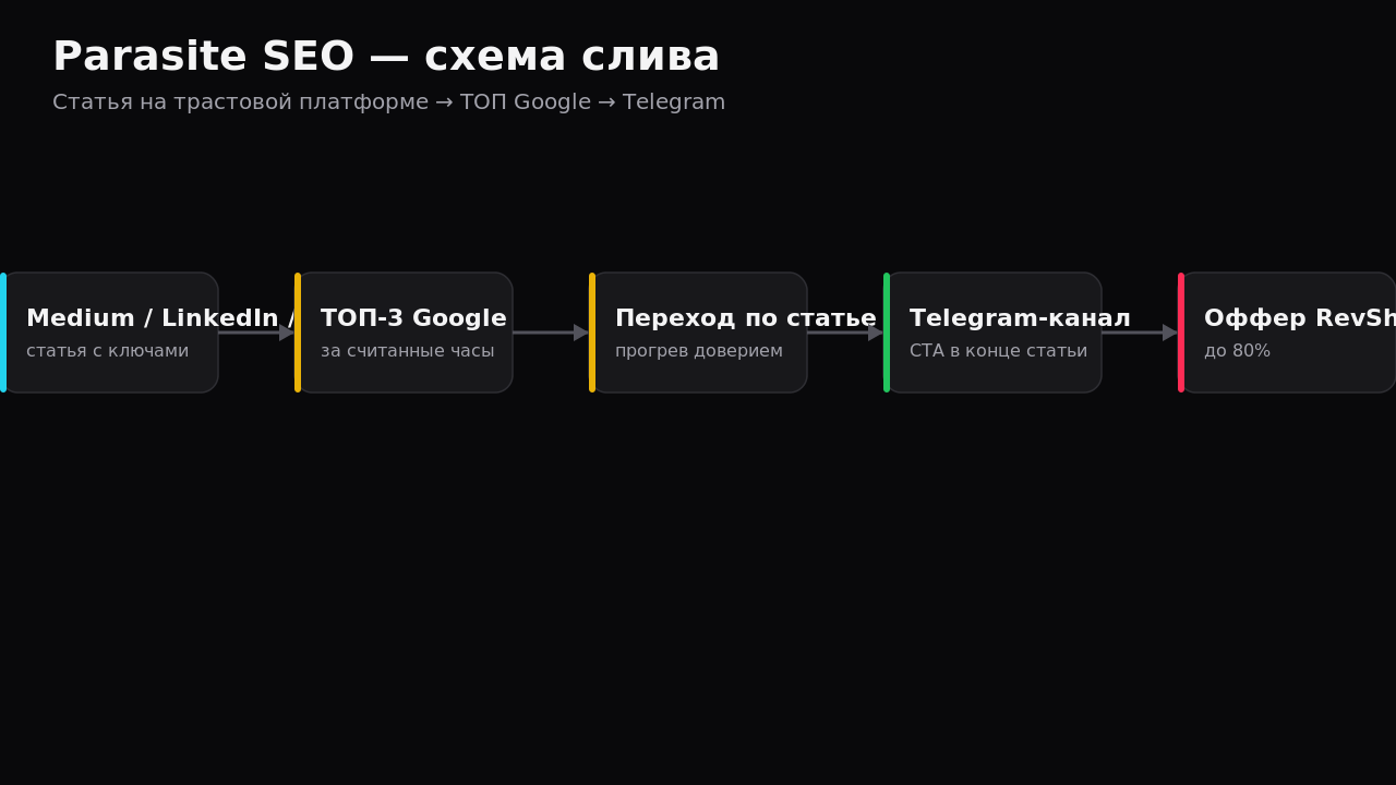 Схема вывода Parasite SEO статей на Medium и LinkedIn в ТОП Google