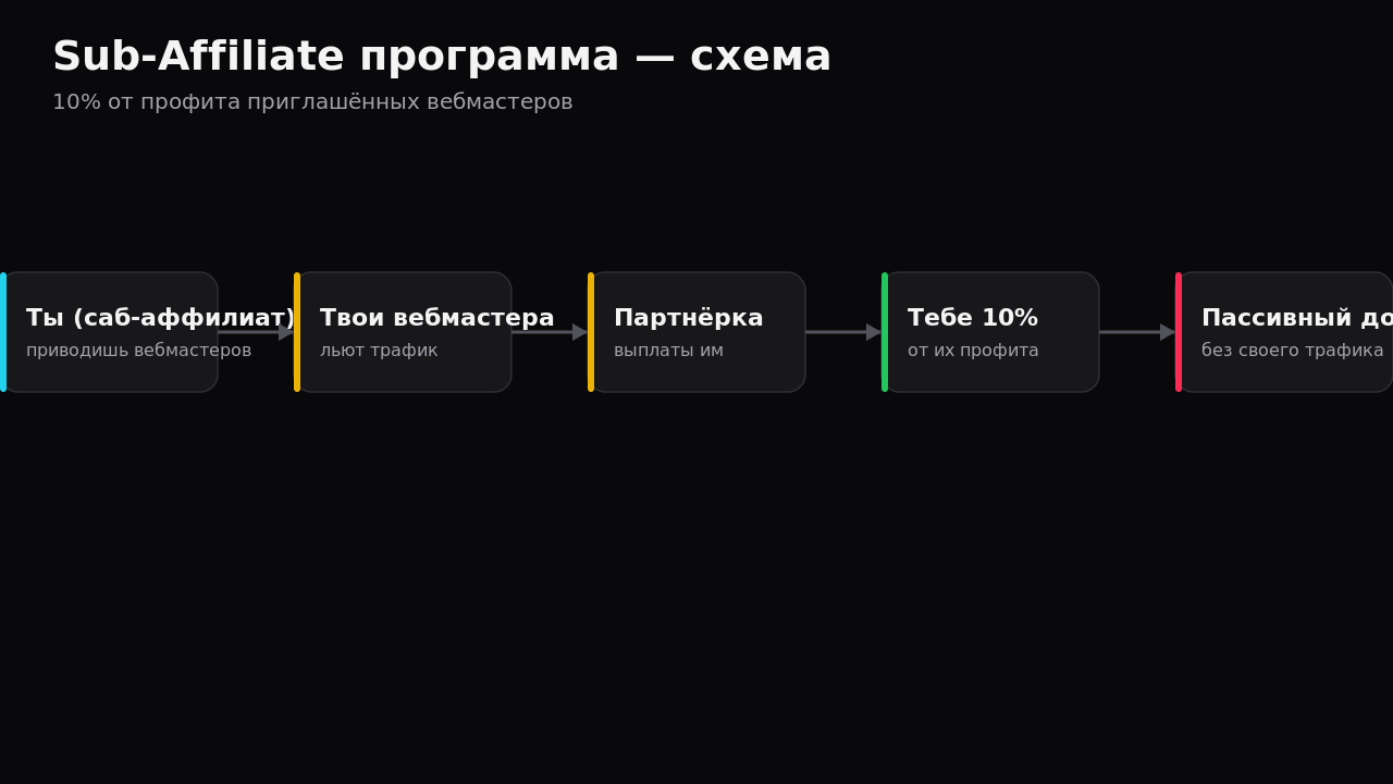 Схема построения субпартнерской сети 10% в LuckyBear Partners