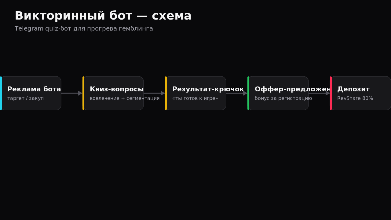 Архитектура интерактивного Quiz-бота для прогрева депозиторов