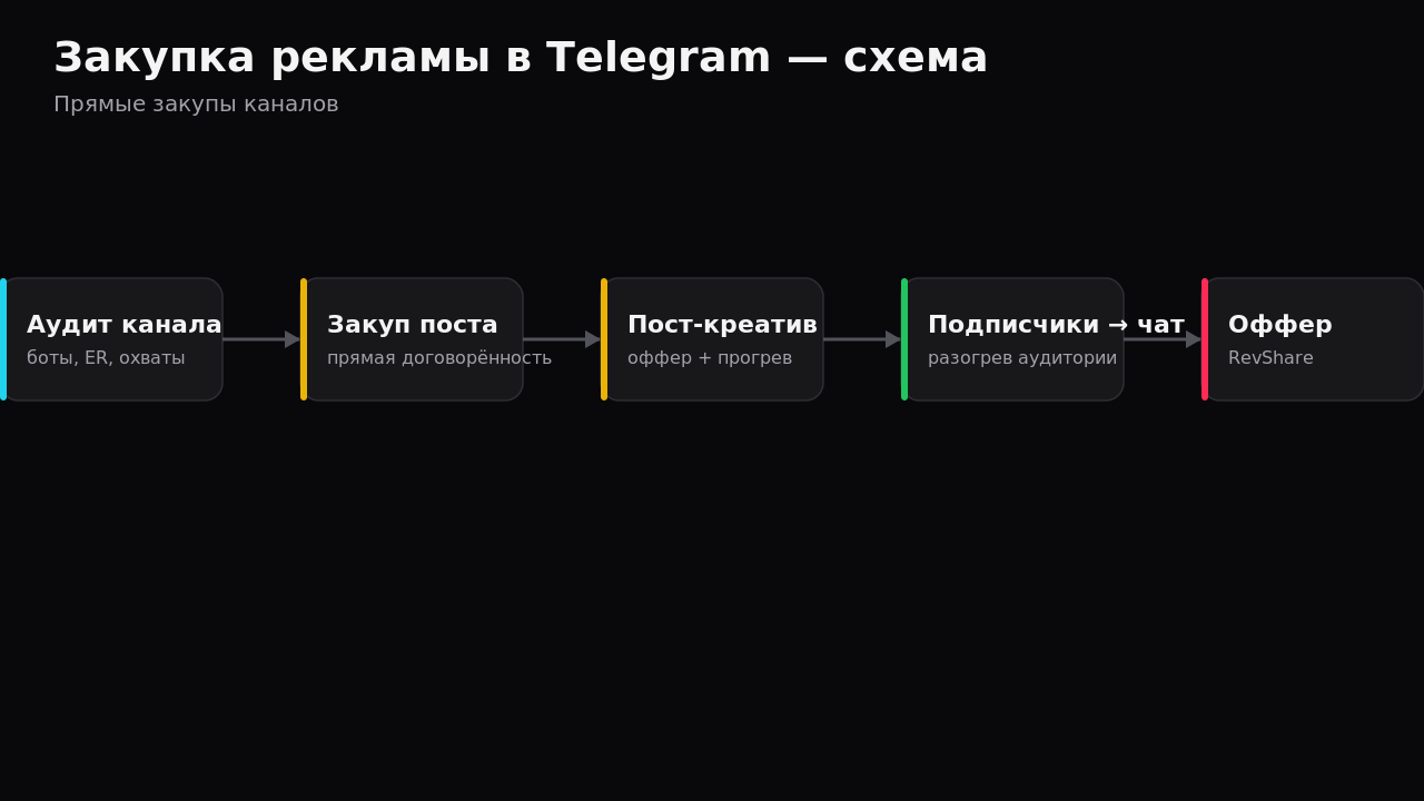 Алгоритм проверки и закупки рекламы в Telegram-каналах