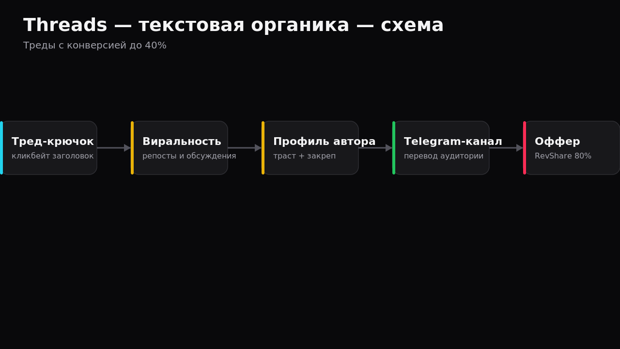 Схема вирусных текстовых тредов в Threads с уводом аудитории в ТГ