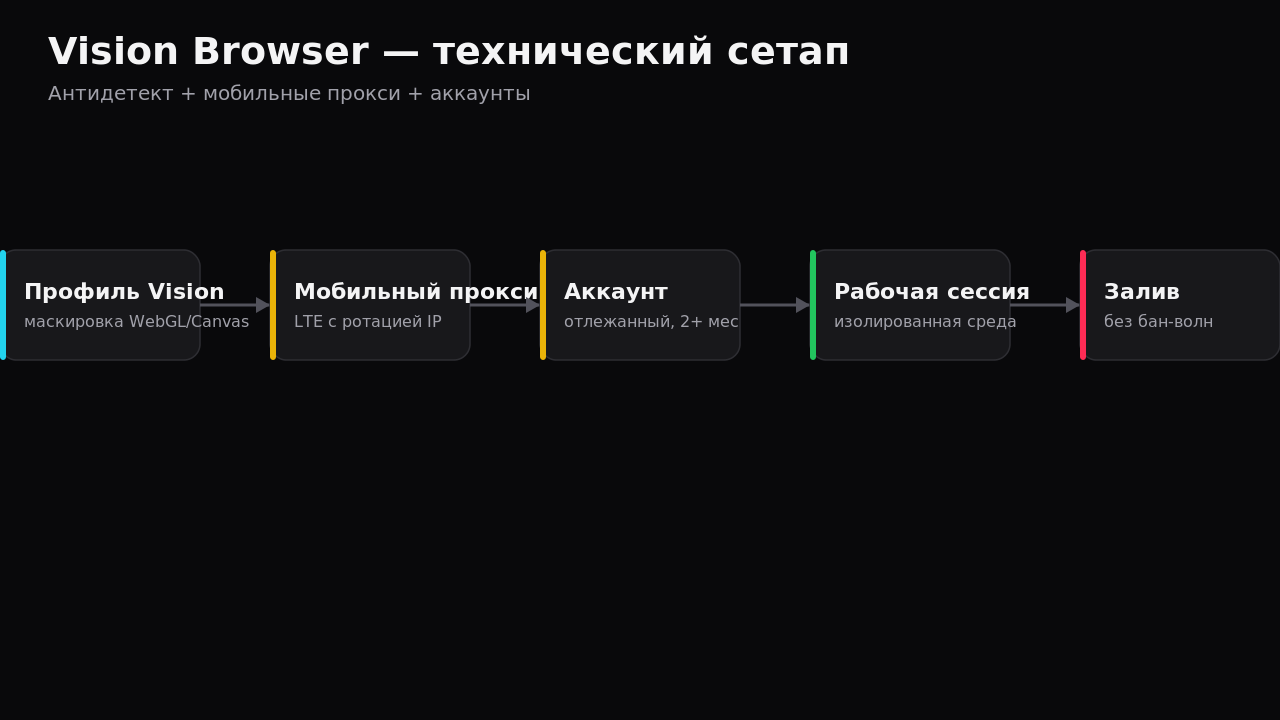 Схема инженерного сетапа анонимности, антидетекта и прокси 2026