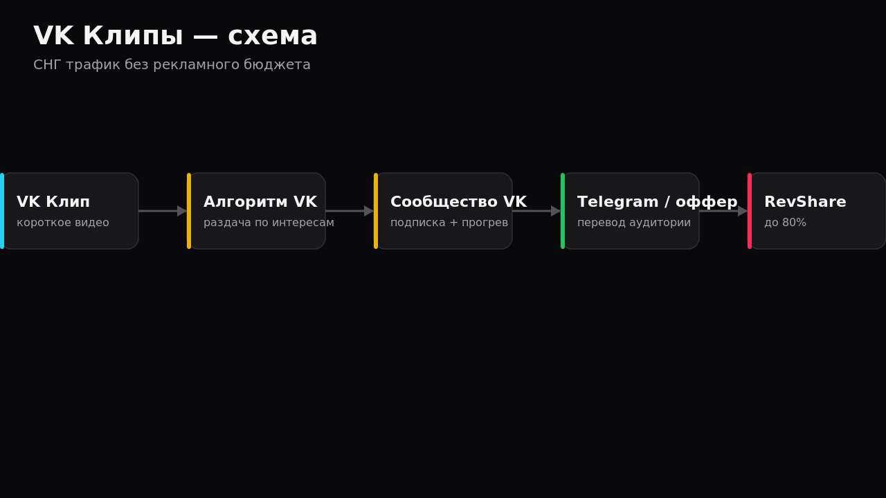 Воронка рекомендаций умной ленты VK Клипы для получения СНГ трафика