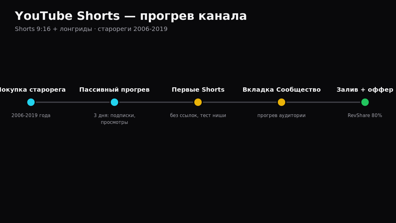 Таймлайн уникализации и прогрева видео в YouTube Shorts